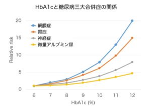HbA1cと糖尿病合併症のリスクの関係